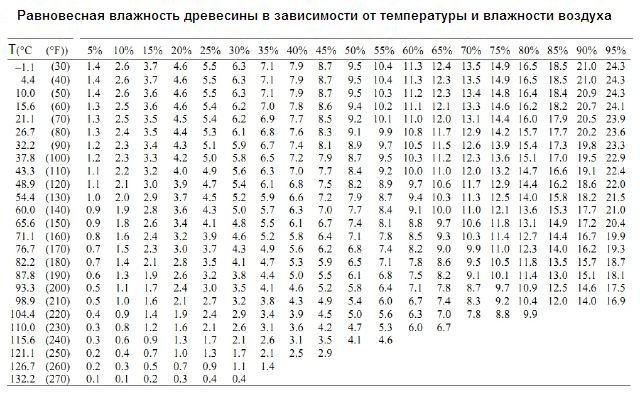 Зависимость равновесной влажности древесины Wp от влажности φ и температуры t воздуха Зависимость равновесной влажности древесины Wp от влажности φ и температуры t воздуха Предположение о том, что зимний лес имеет меньшую влажность, чем летний, и поэтому более подходит для строительства ошибочно. … Какое дерево лучше для строительства дома